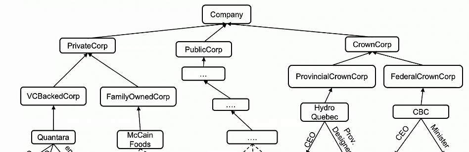 Object-oriented/graph-based model