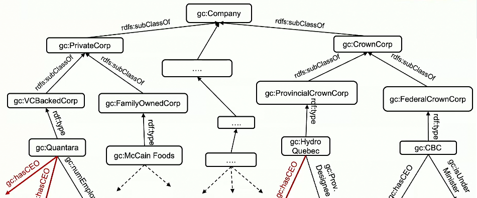 RDF Graph Example