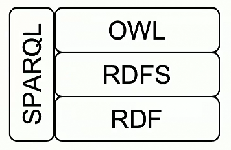 RDF Stack