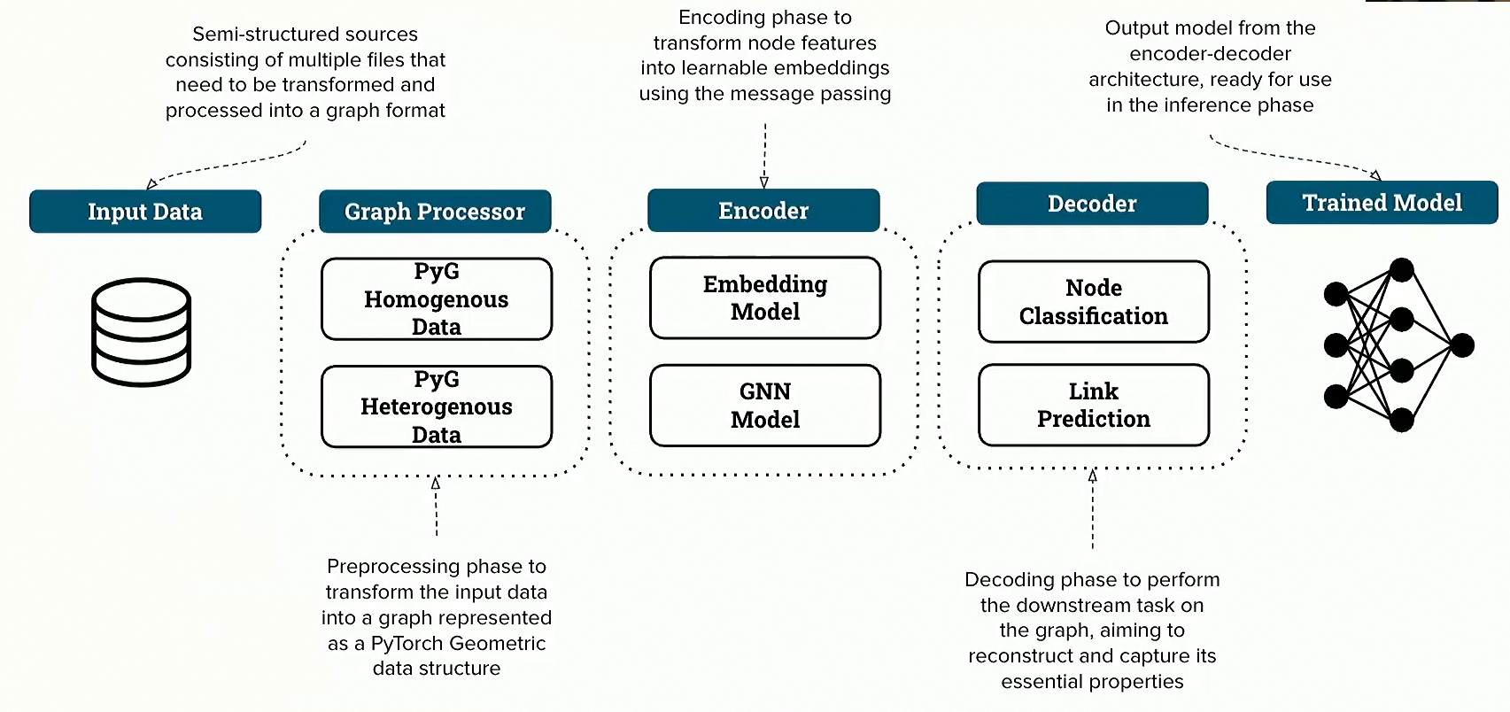 Developing a Model