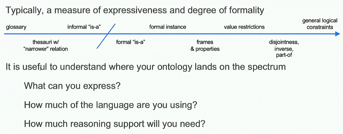 What is the ontology spectrum?