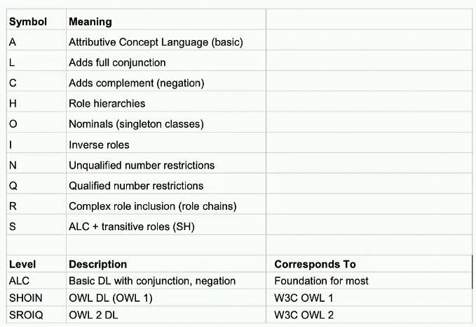 Formally representing ontology capabilities in DL