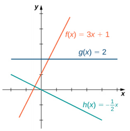 Linear Functions