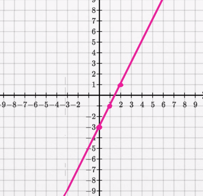 Graph of 
