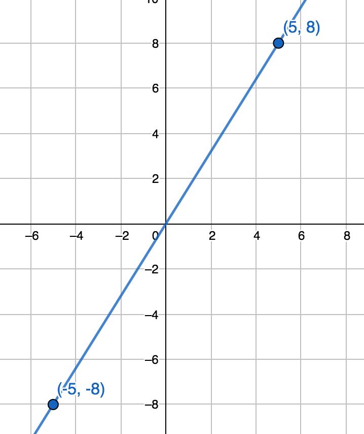 Graph of 
