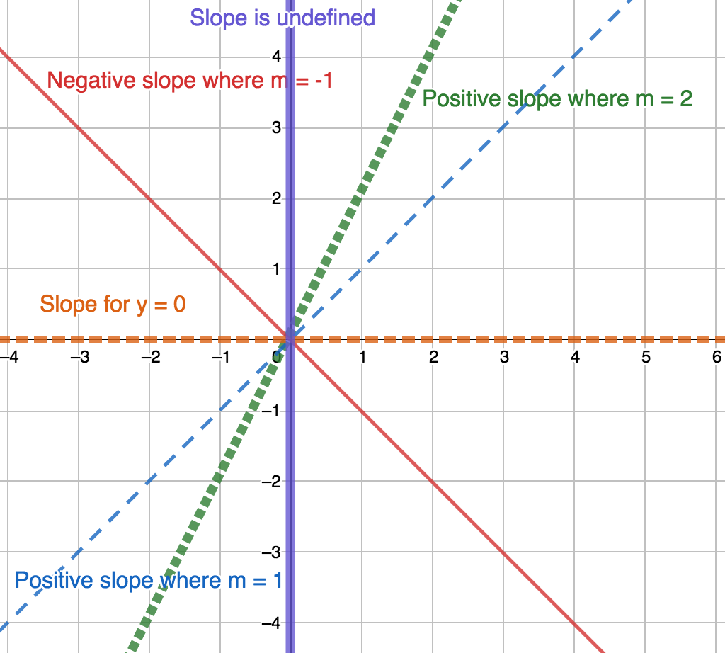 Different slopes