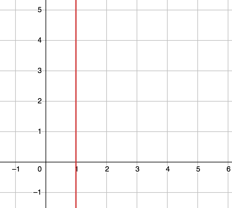Slope of line 