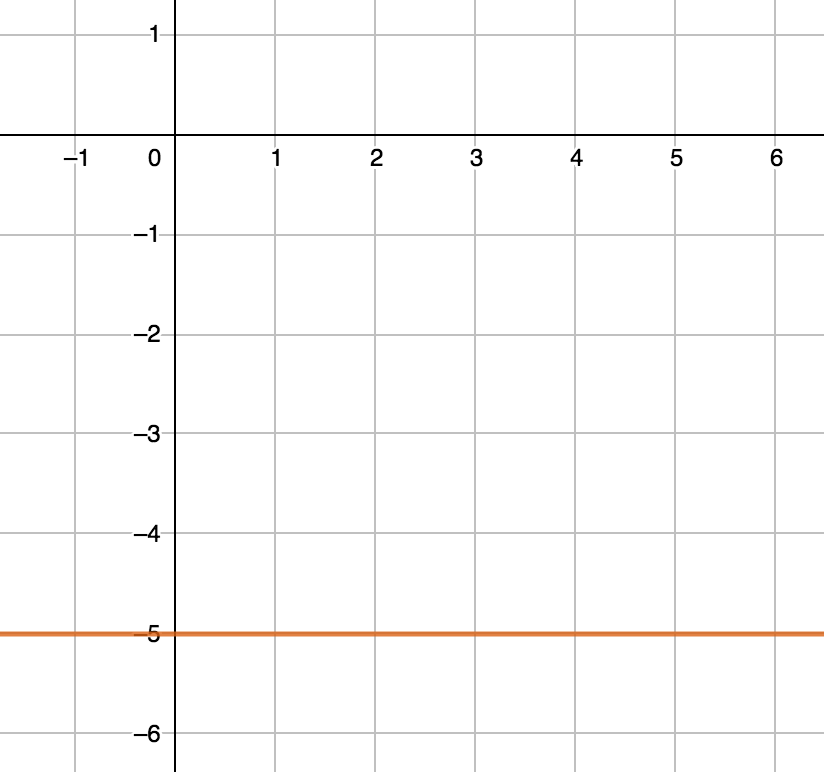 Slope of horizontal line