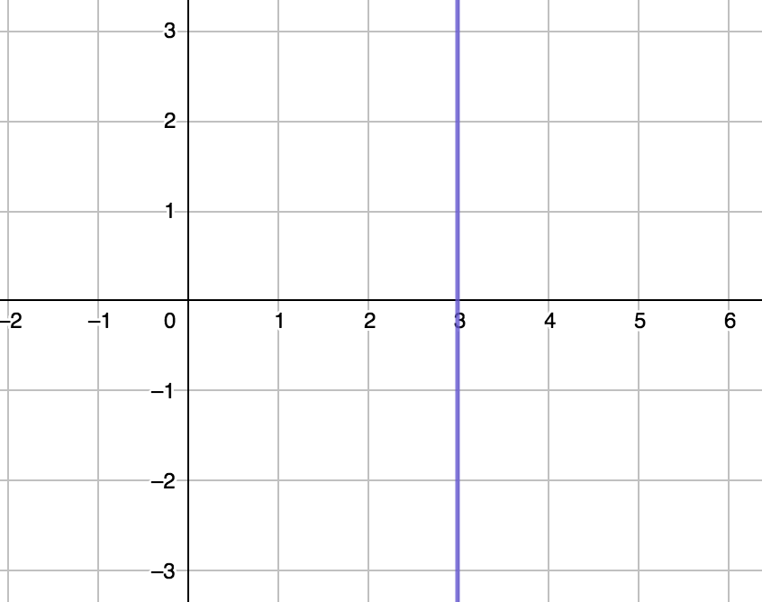 Slope of vertical line