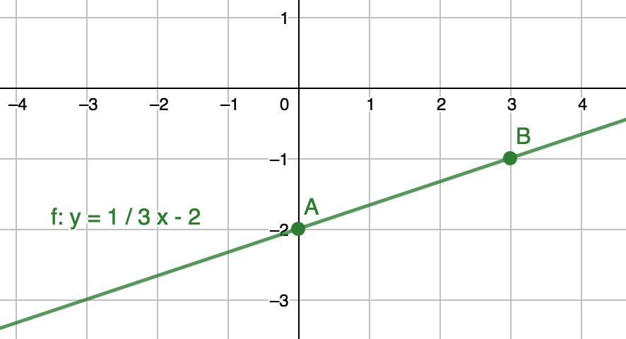 Graph of 