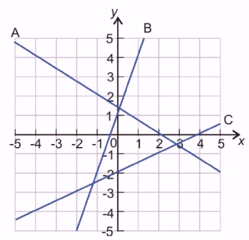 Slope-intercept from different lines