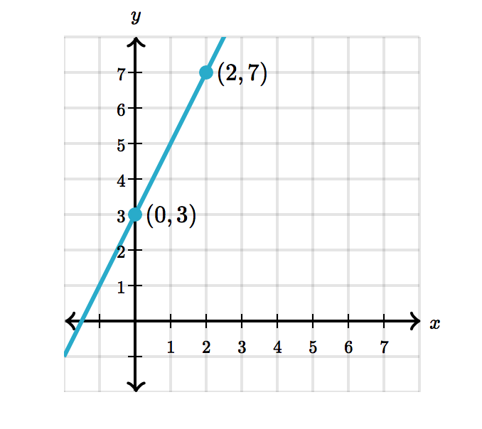 Graphed line