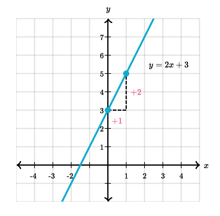 Graph of 