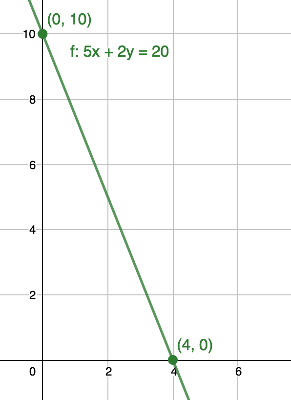 Graph of 