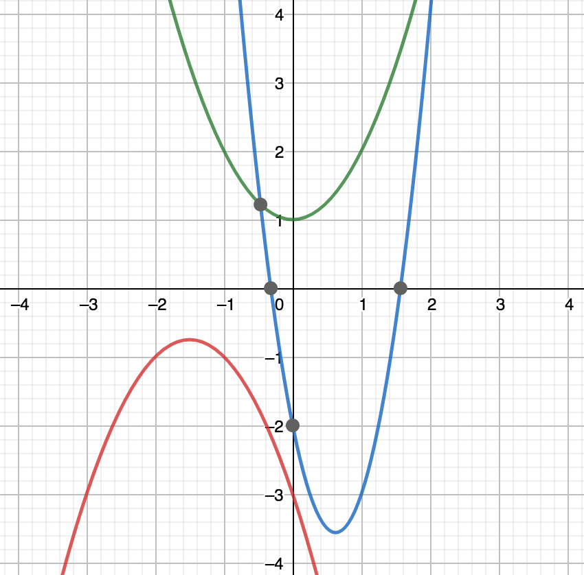 Parabolas