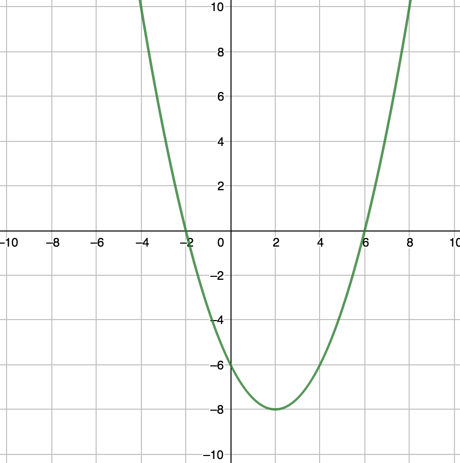 Parabola for 