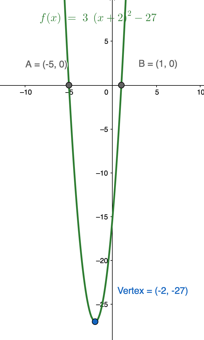 Graph for 