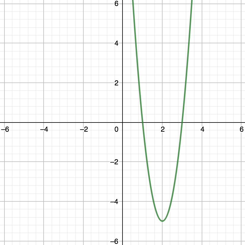Graph for 