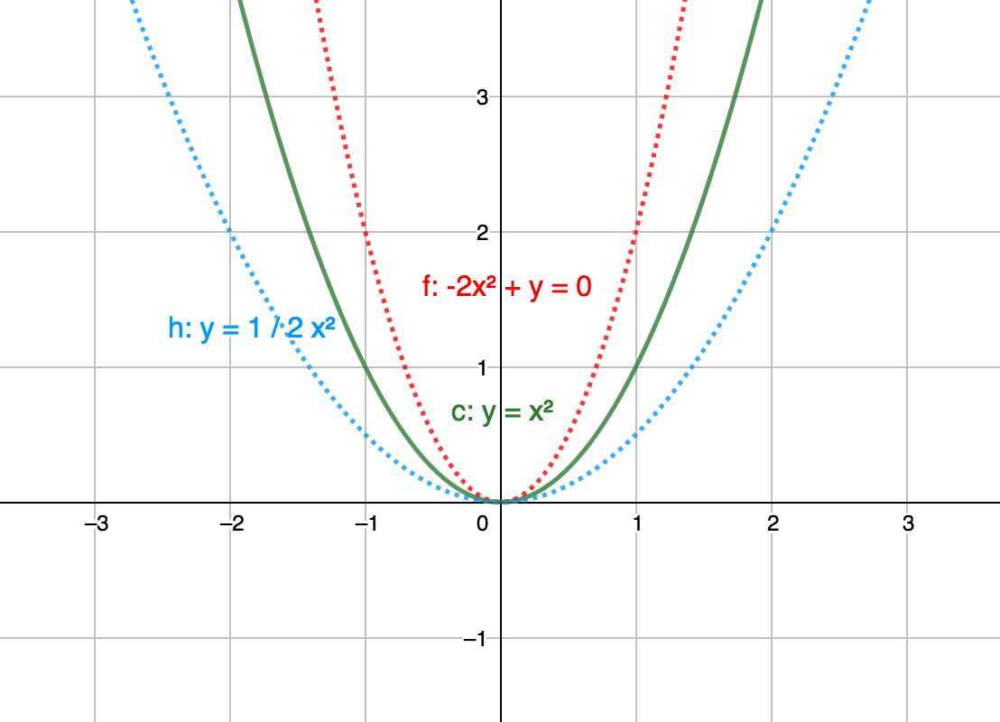 Steeper and less steep parabolas