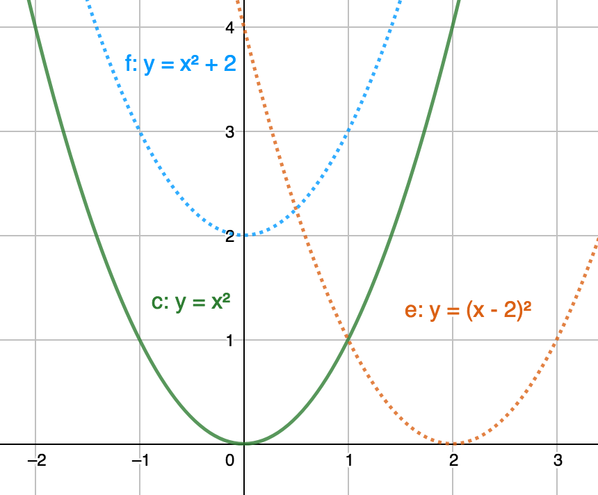 Horizontally and vertical shifted parabolas