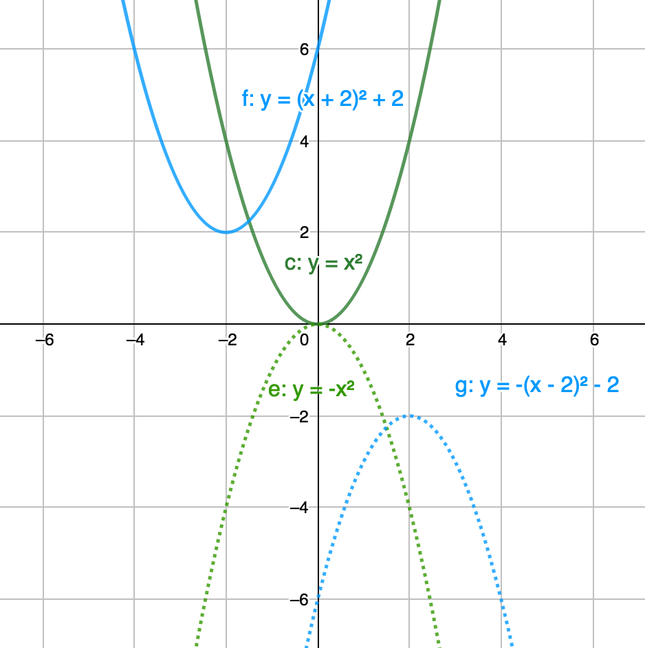 Mirrored parabolas