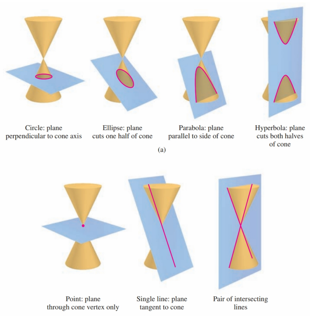 Conic Sections