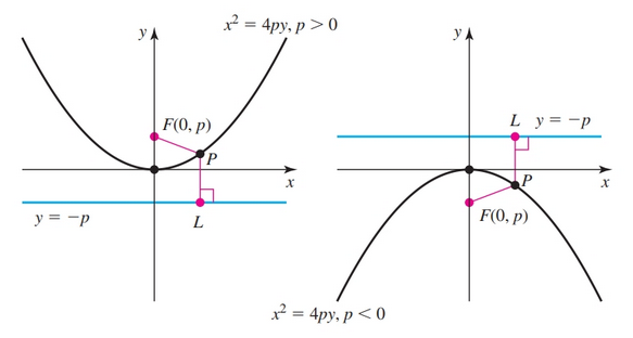 Upward/Downward Parabolas