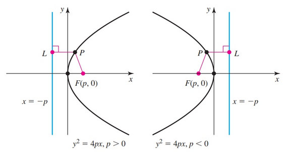 Leftward/Rightward Parabolas