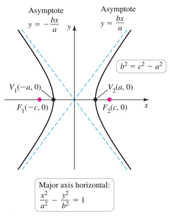 Horizontal Hyperbola