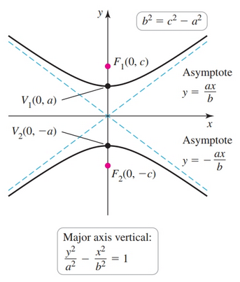 Vertical Hyperbola