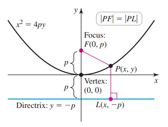 Parabola