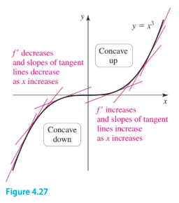Concavity