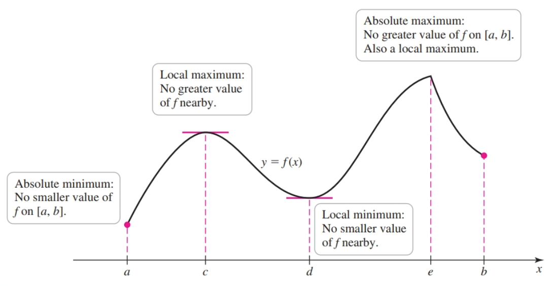 Special cases of local minima/maxima