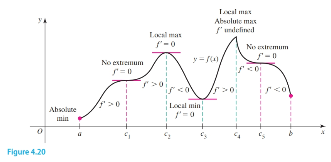 Graphing extrema
