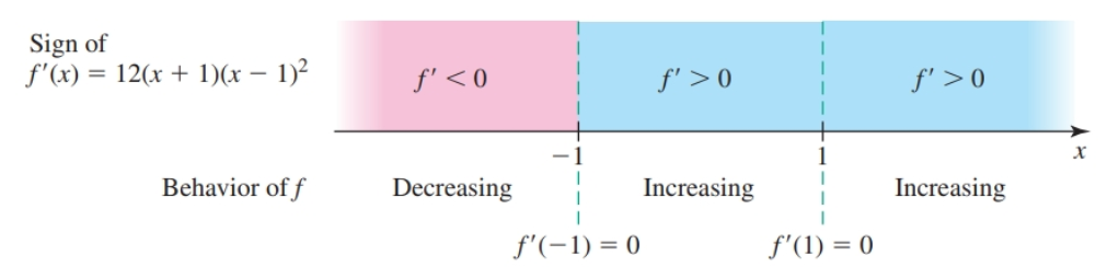 Sign graph of 