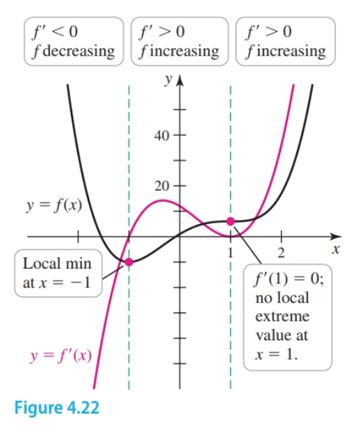 Graph of  and 
