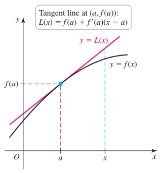 Linear approximation