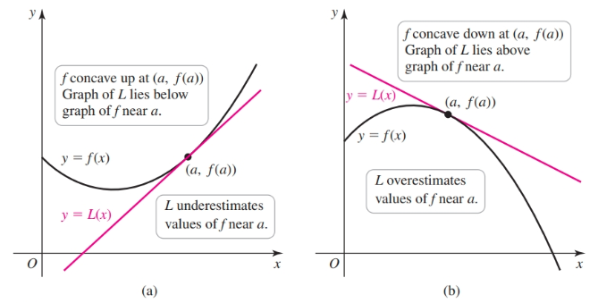 Linear approximation and concavity