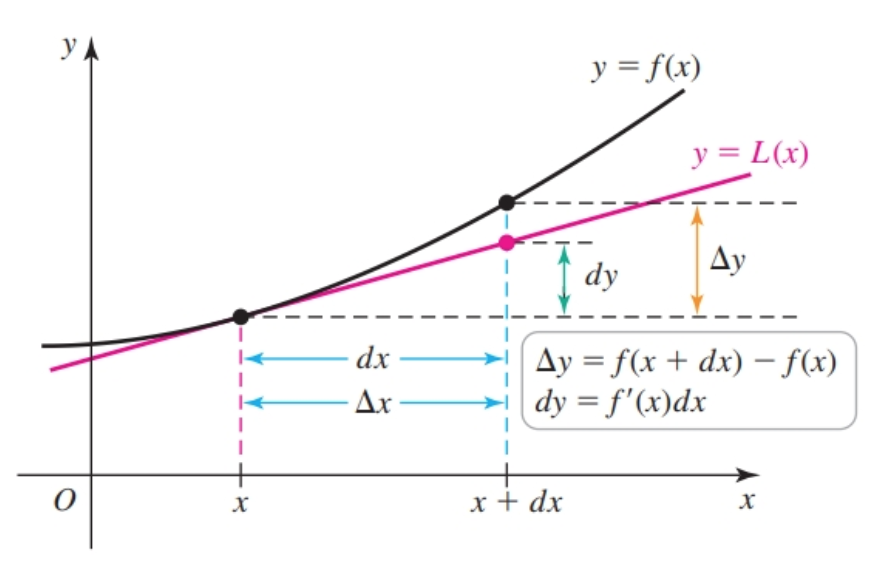 Differentials