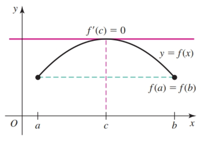 Rolle’s Theorem