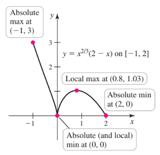 Absolute max and min for g(x)