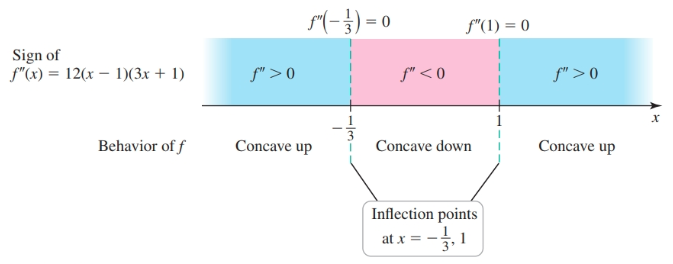 Testing for inflection points