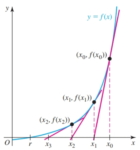 Newton’s method