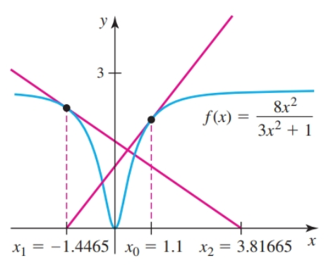 Newton’s Method