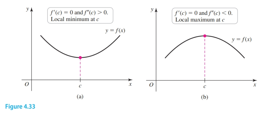 Second derivative test