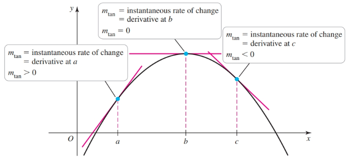 Tangent lines of 