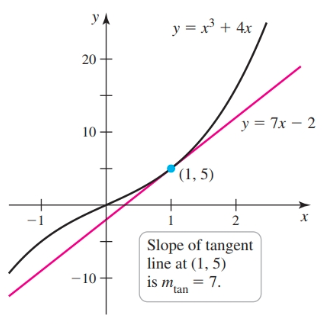 Slope of tangent line