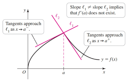 Not differentiable