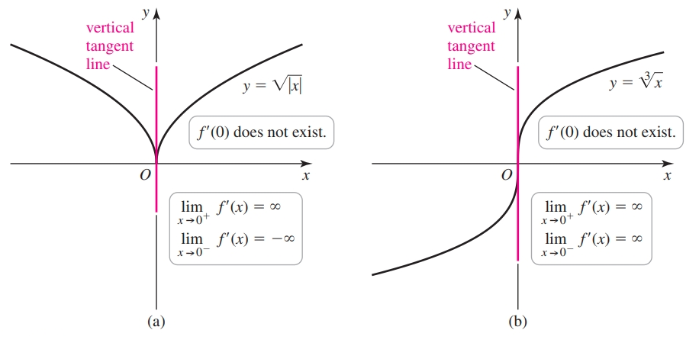 Not differentiable