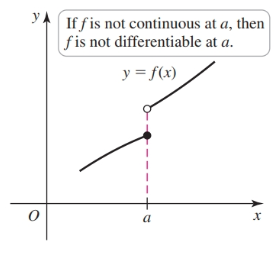 Not differentiable